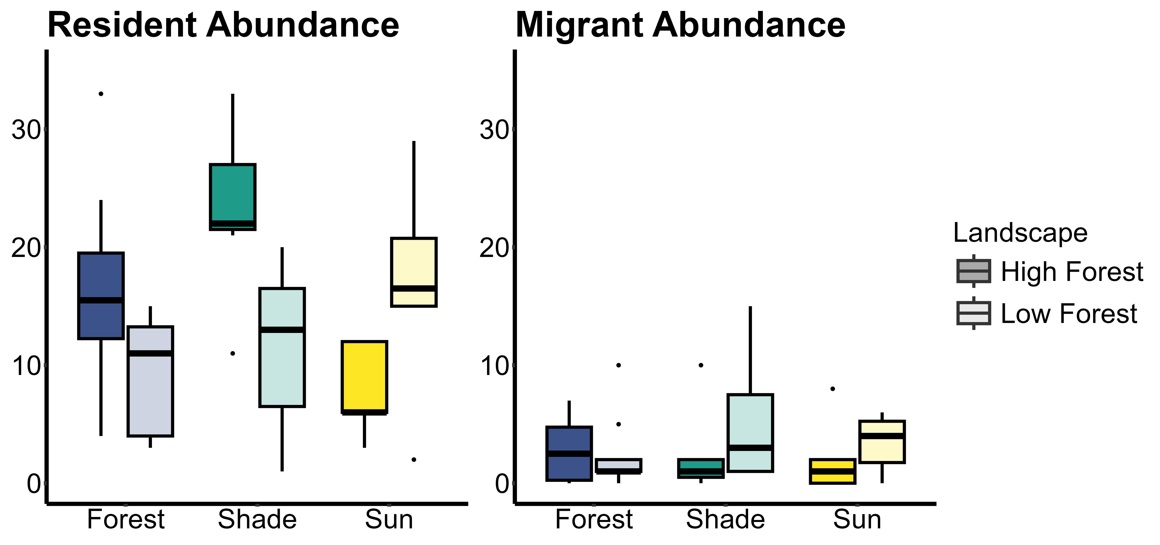 Resident and Migrant Abundance