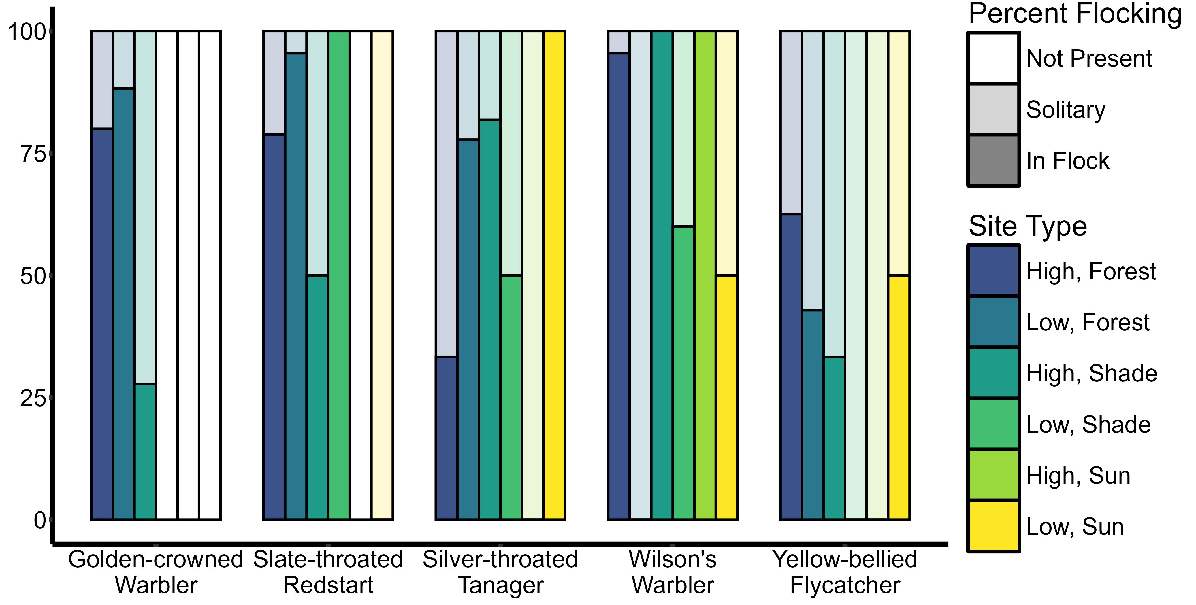 Mixed-Species Flock Propensity