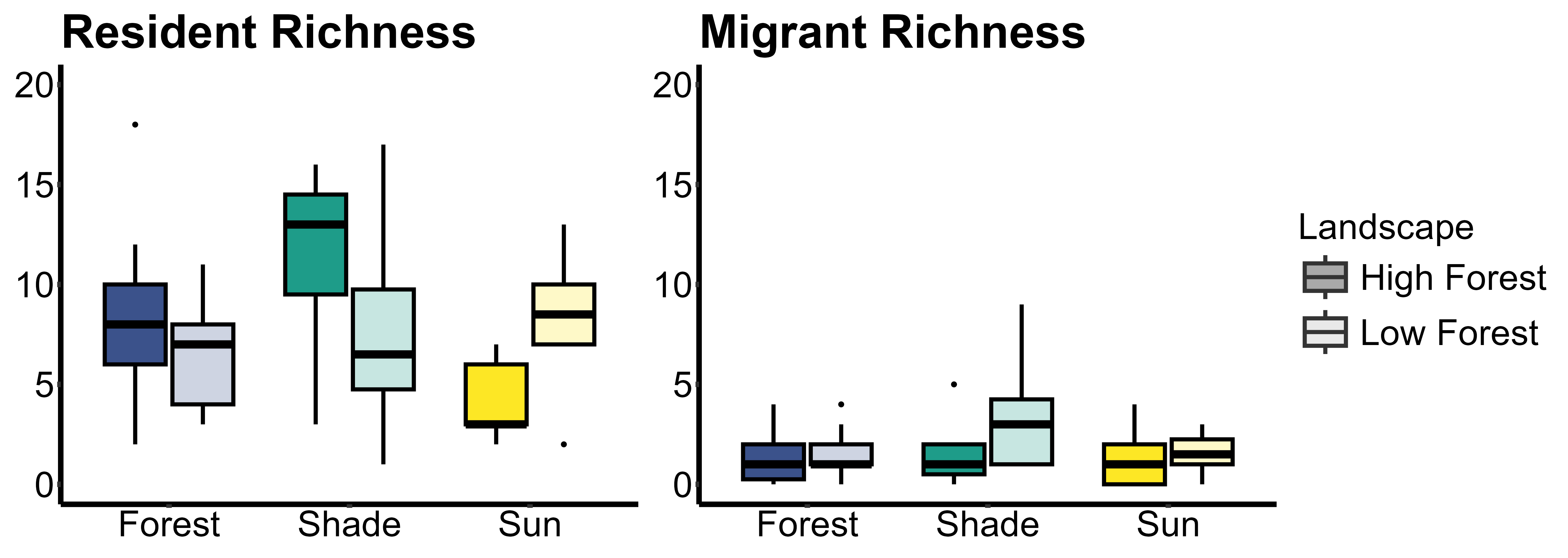 Resident and Migrant Richness